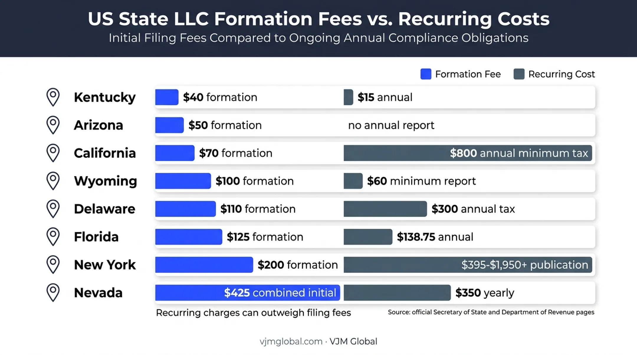 Eight-state US LLC formation and recurring cost comparison chart
