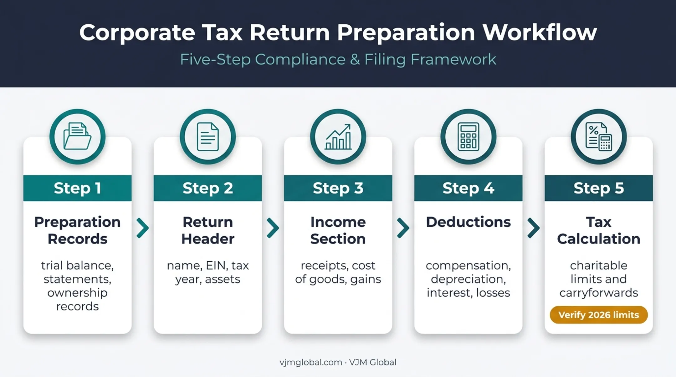 Form 1120 preparation workflow from records to deductions and tax