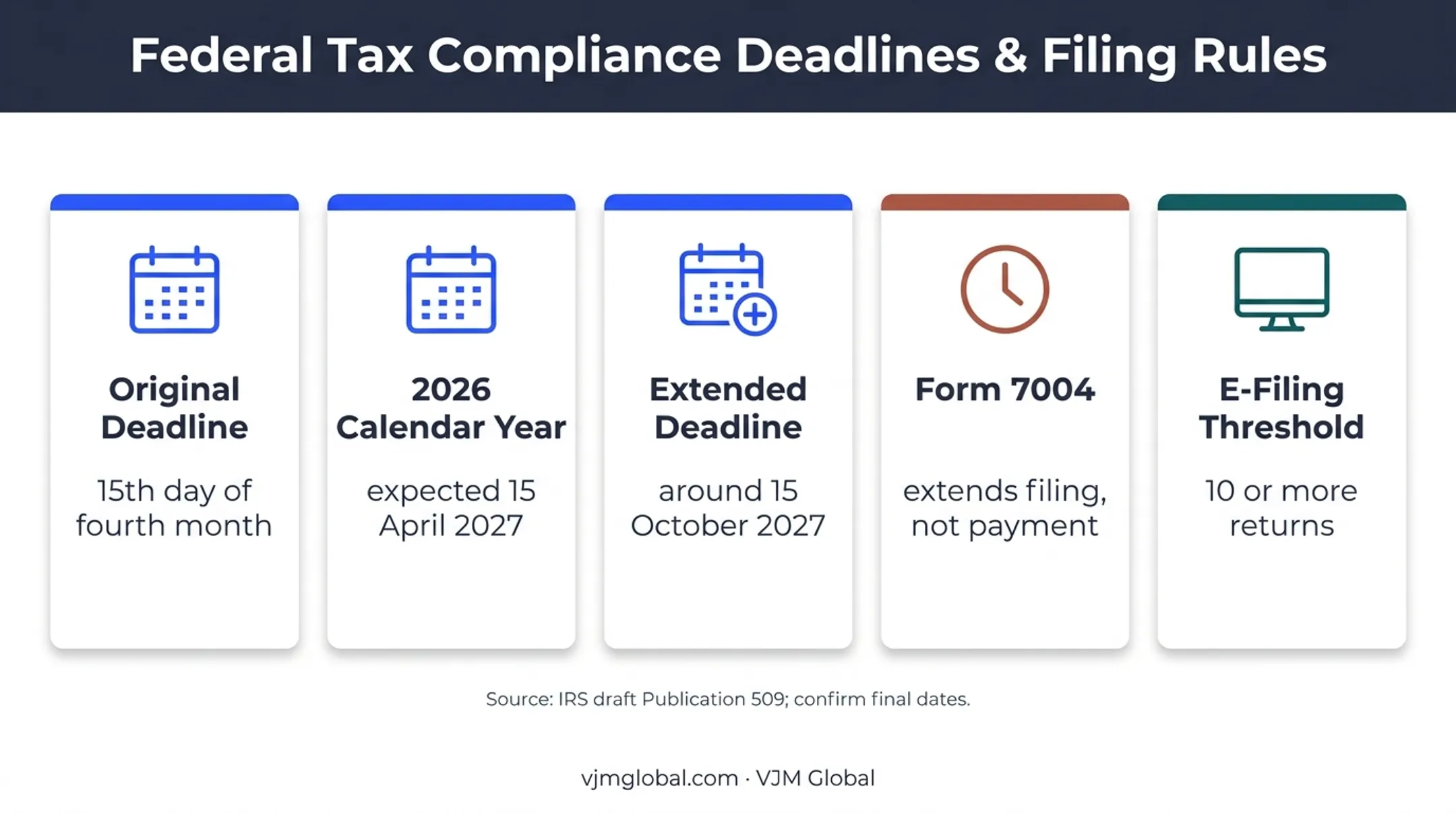 Form 1120 deadlines extension and electronic filing requirements infographic