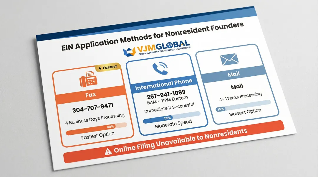 Three EIN application methods for nonresident foreign founders processing times comparison
