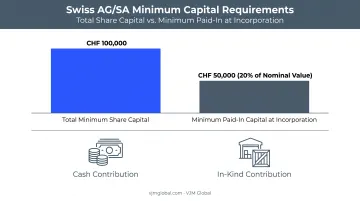 Swiss AG SA minimum capital requirements breakdown chart CHF 100000