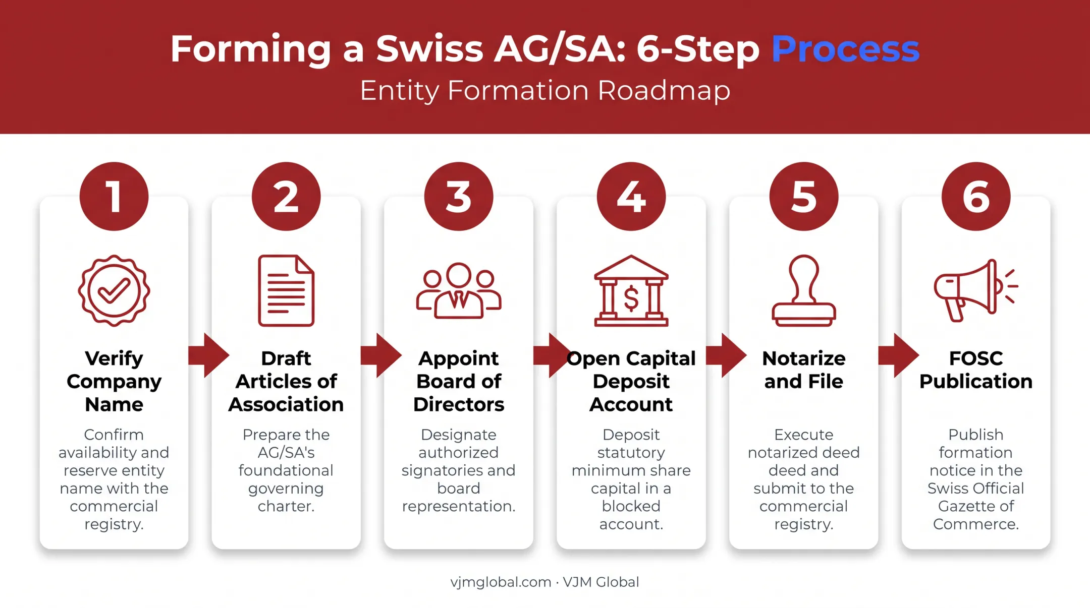 6-step Swiss AG SA incorporation process from naming to publication