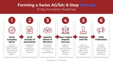 6-step Swiss AG SA incorporation process from naming to publication