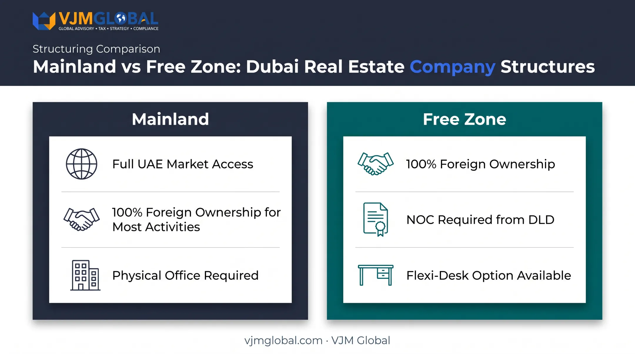 Mainland versus free zone business structure comparison for Dubai real estate
