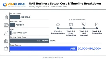 Dubai real estate company setup costs and timeline breakdown