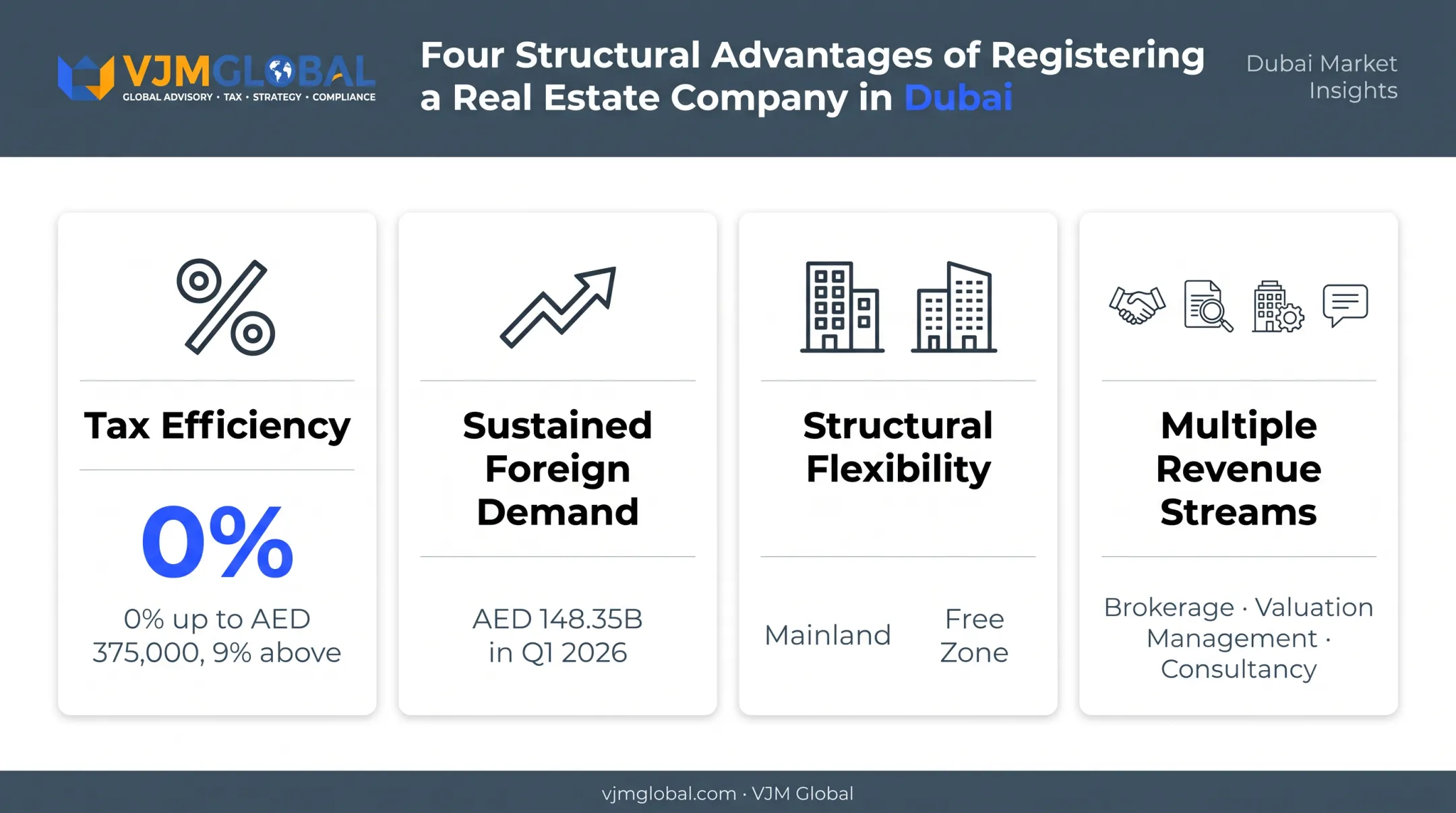 Key advantages of registering real estate company in Dubai