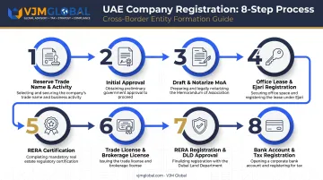 8-step process to register real estate company in Dubai