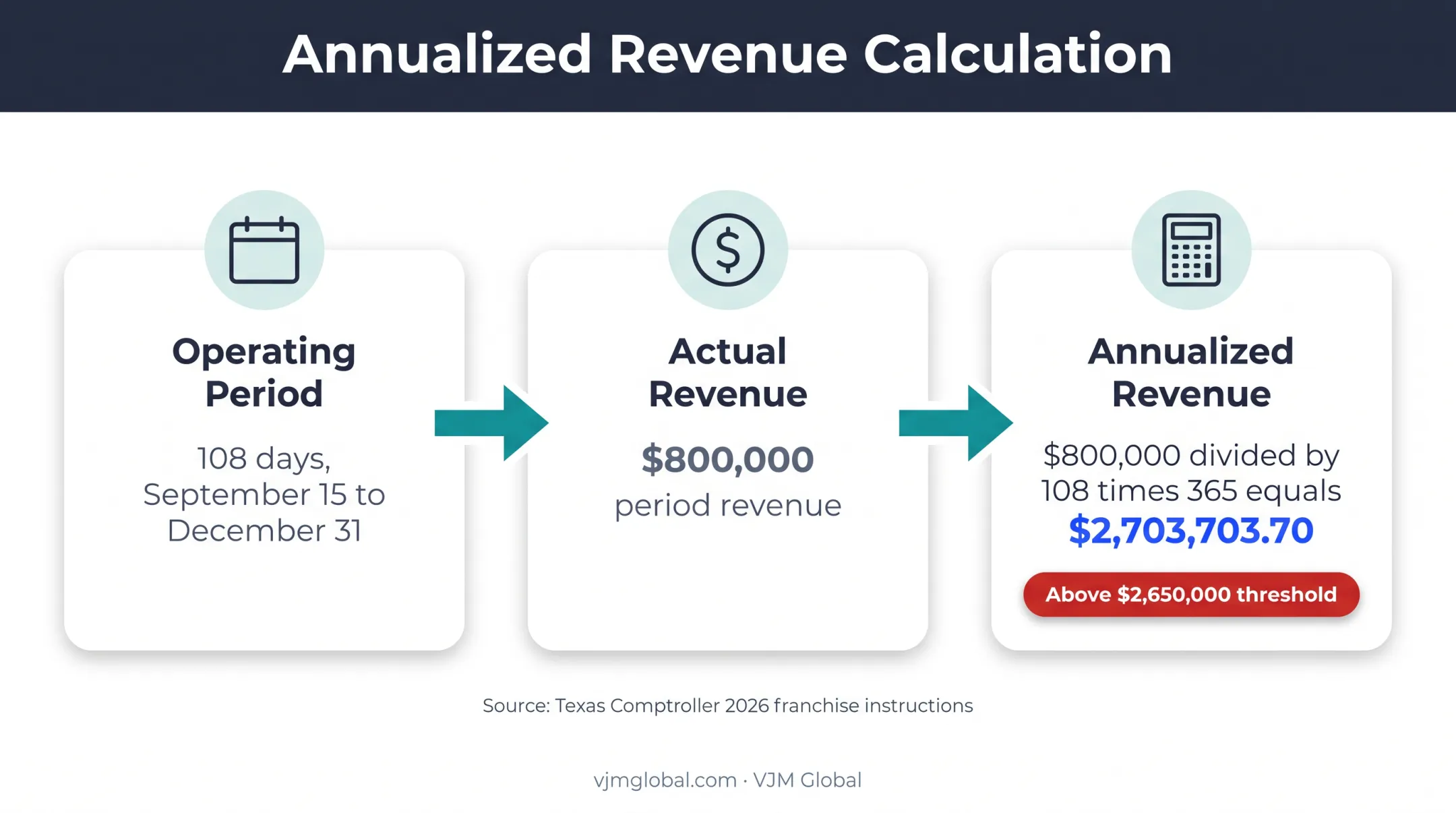 Annualized revenue calculation compared with Texas tax threshold