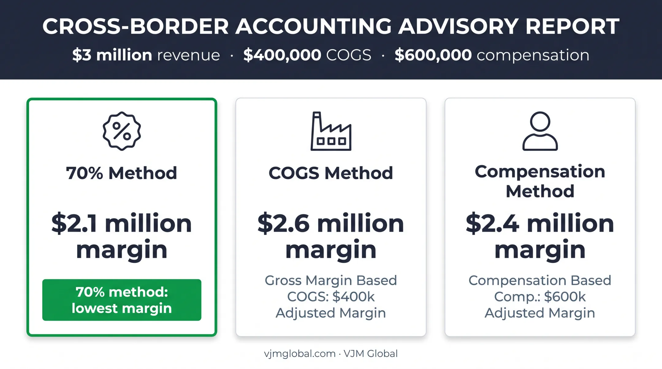 Three-method Texas LLC taxable margin comparison with revenue example