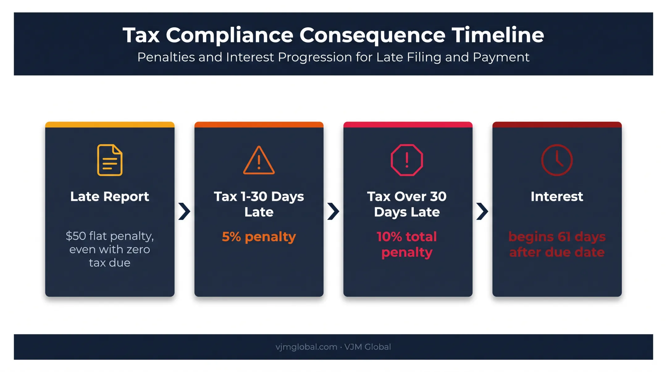 Texas franchise tax late filing penalties and interest timeline