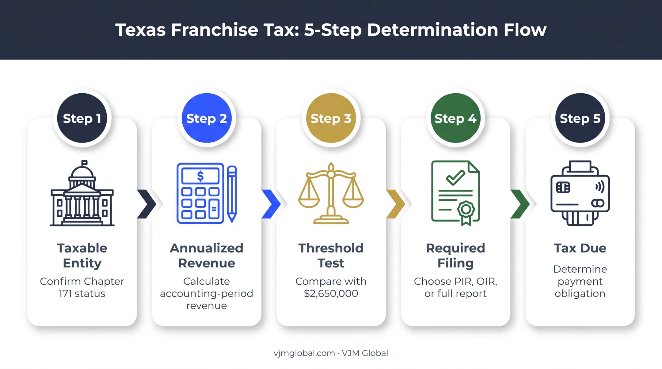 Five-step Texas LLC franchise tax filing decision process