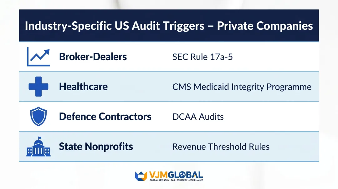 Four US industry-specific audit triggers for private companies infographic