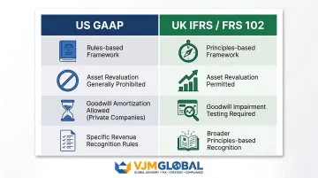 US GAAP versus UK IFRS FRS 102 key accounting differences side-by-side comparison