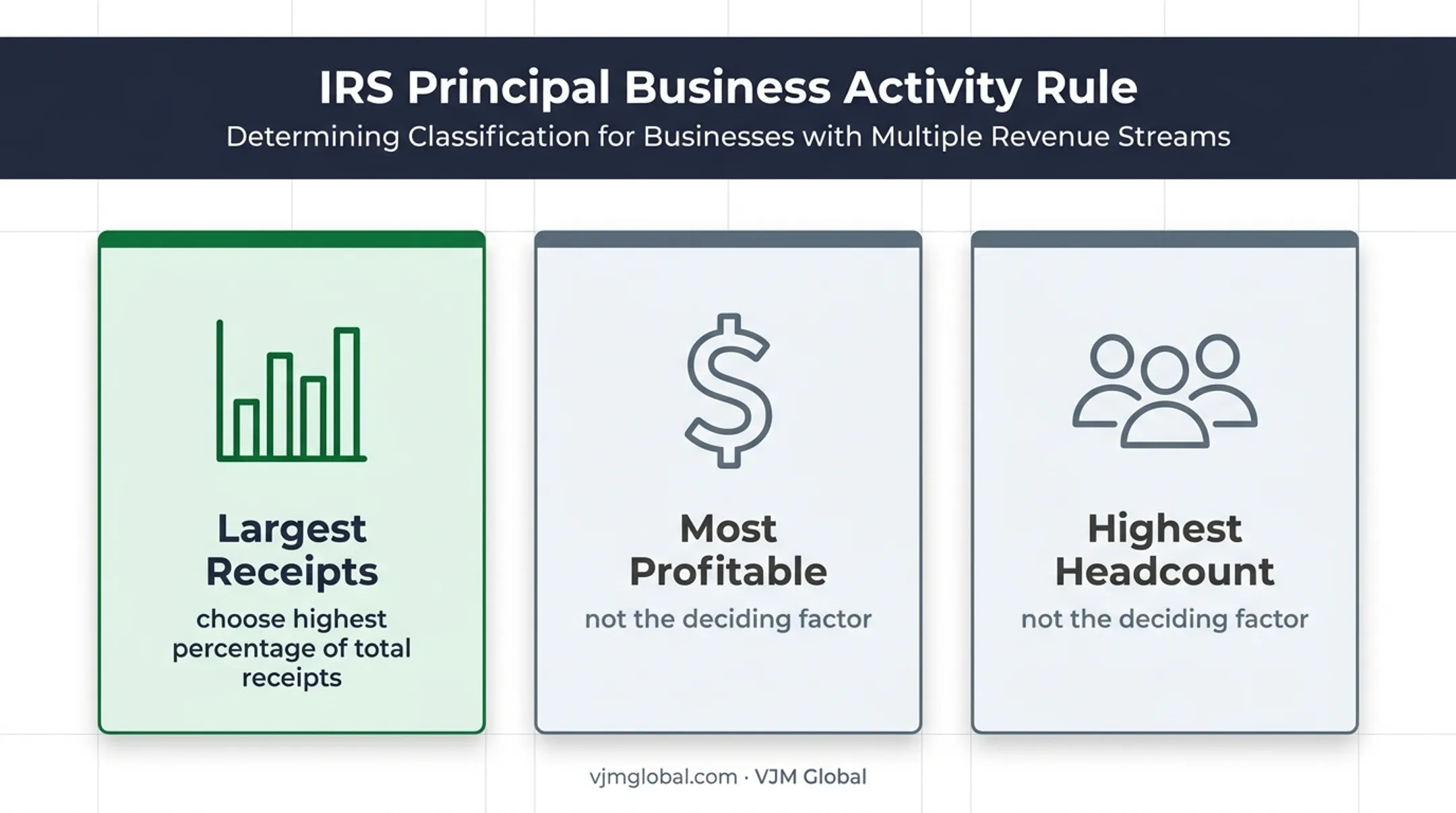 Principal business activity code selection based on total receipts