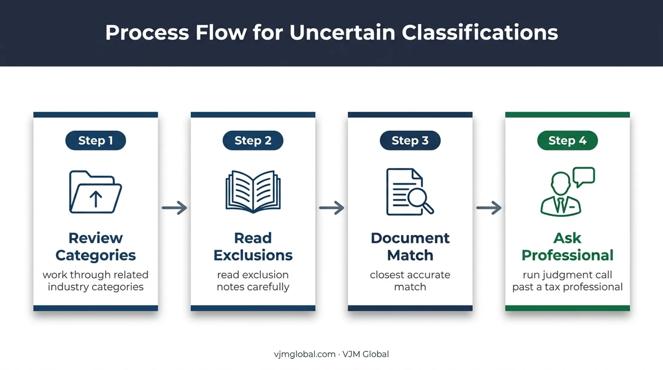 Four-step process for resolving uncertain NAICS code classifications