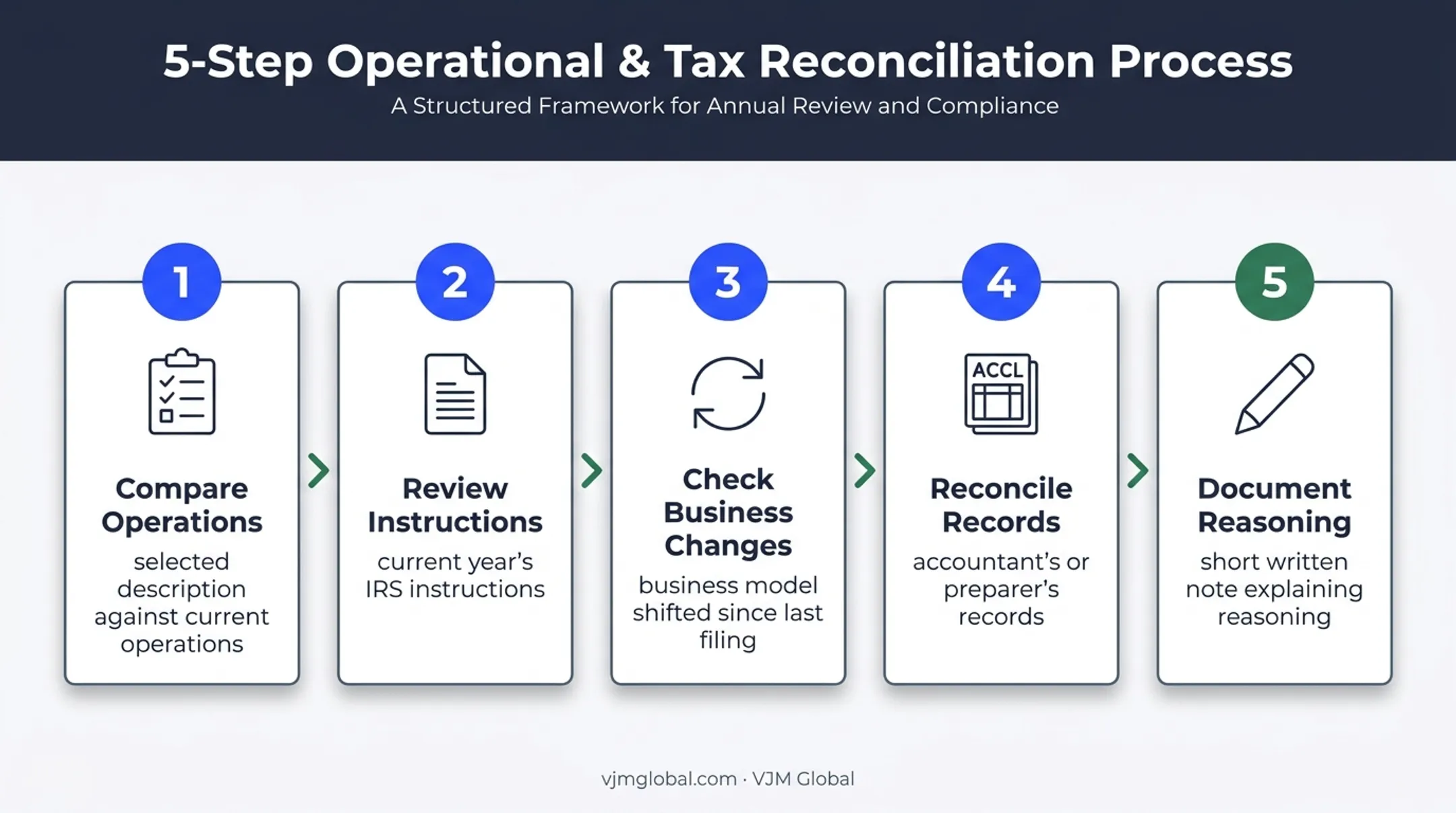 Five-step Form 1120-S business activity code verification workflow