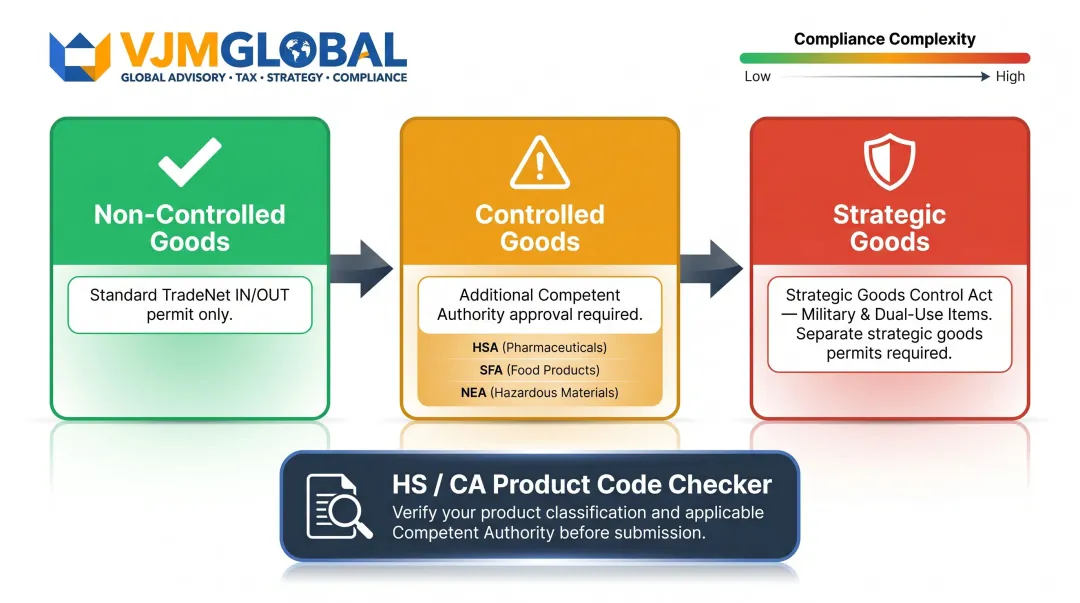 Singapore customs goods classification three categories non-controlled controlled and strategic