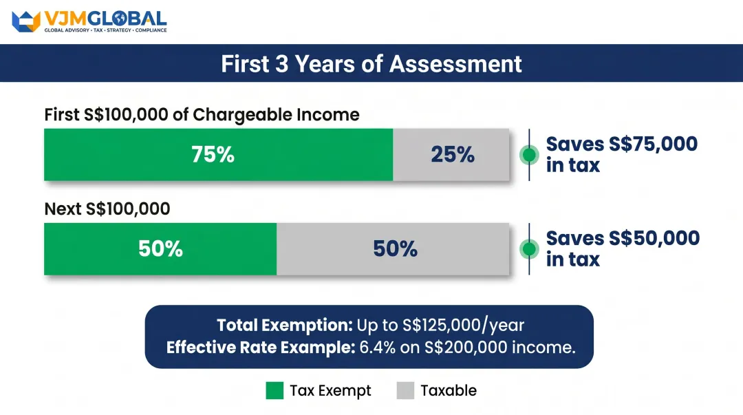 Singapore startup tax exemption SUTE tiers showing chargeable income savings breakdown