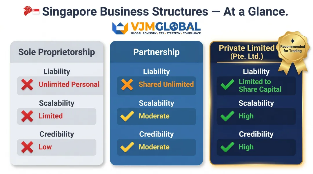 Three Singapore business structures comparison chart liability scalability and credibility