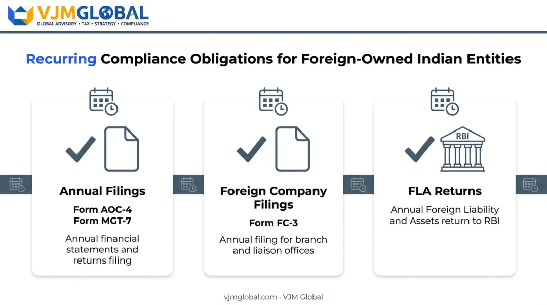Post-incorporation compliance filings for Indian entities with foreign ownership
