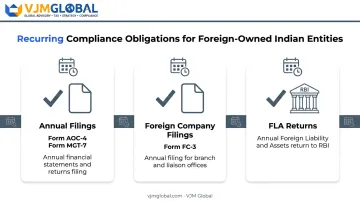 Post-incorporation compliance filings for Indian entities with foreign ownership