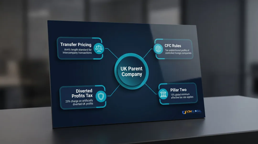UK cross-border corporate tax compliance obligations transfer pricing CFC Pillar Two overview