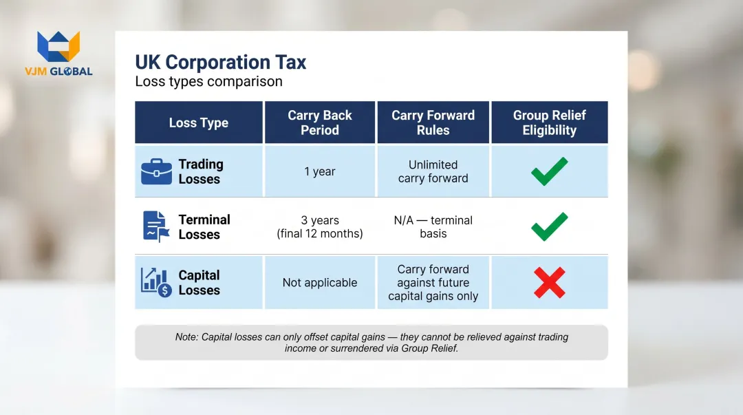 UK corporation tax loss relief types carry back forward and group relief comparison table