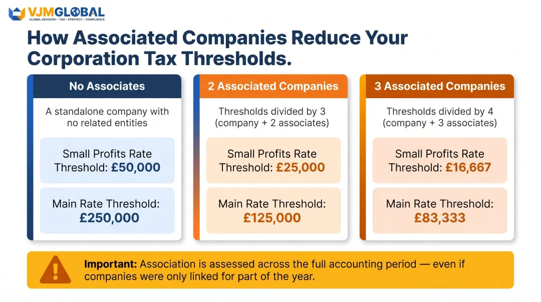 UK corporation tax rate thresholds divided by associated companies comparison infographic