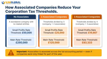 UK corporation tax rate thresholds divided by associated companies comparison infographic