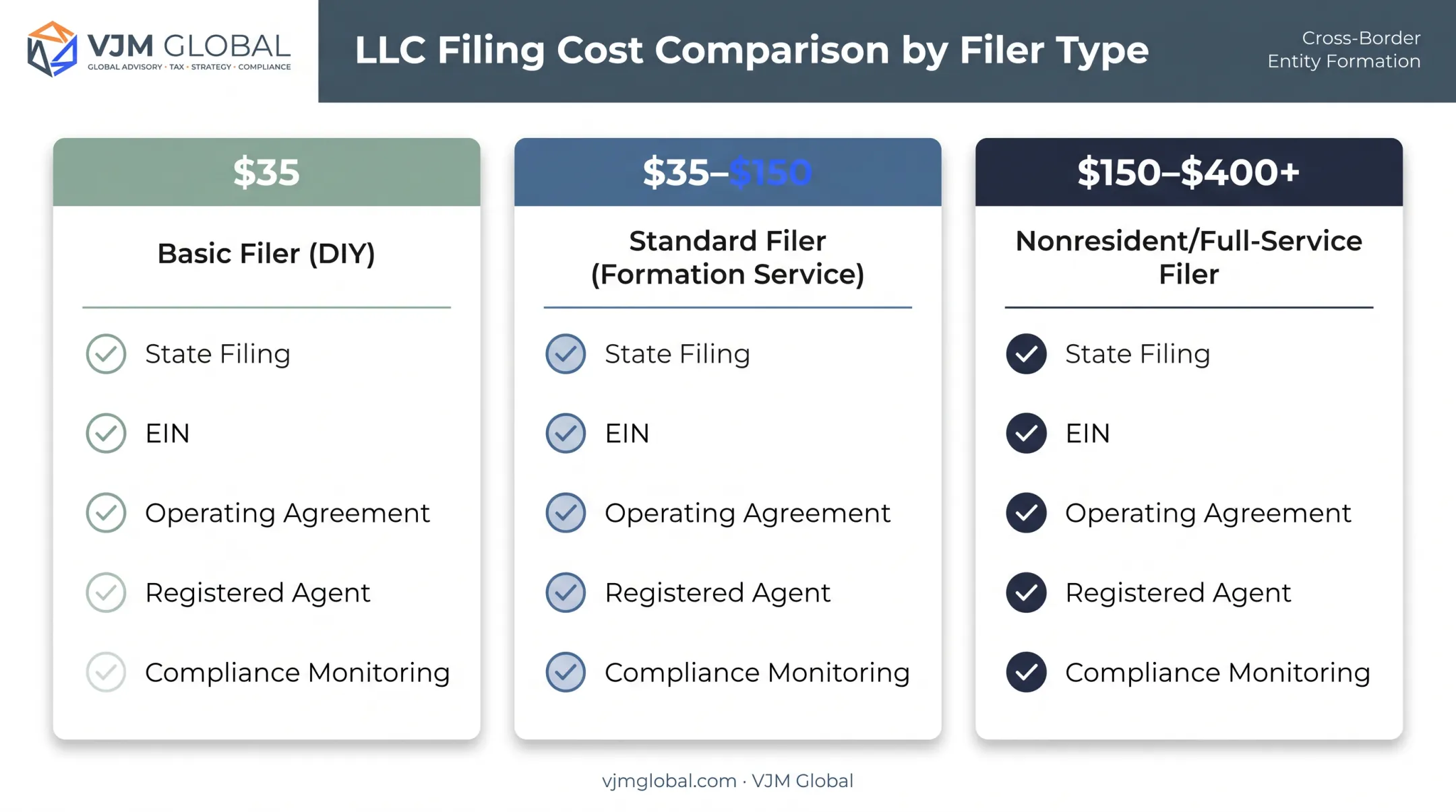 Montana LLC filer type cost comparison for DIY standard and full-service