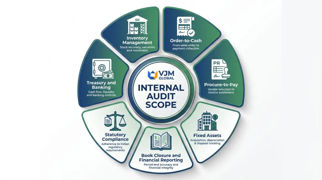 Seven core internal audit functional areas for India subsidiary compliance coverage overview