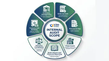 Seven core internal audit functional areas for India subsidiary compliance coverage overview