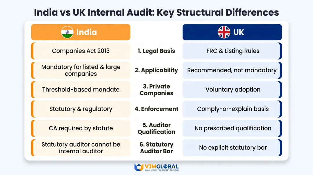 India versus UK internal audit framework side-by-side regulatory comparison infographic