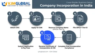 7-step SPICe+ company registration process flow chart India