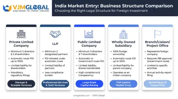 Comparison of five business structures for India enterprise registration eligibility