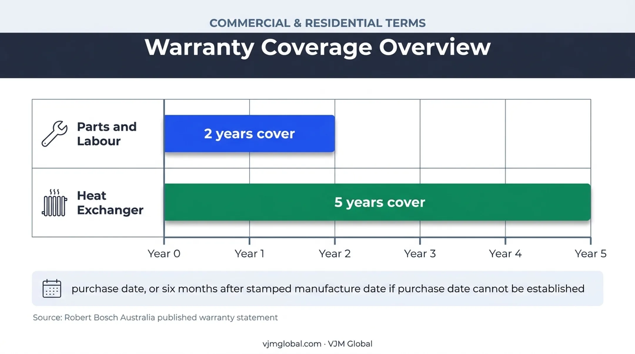 Bosch Australian boiler warranty coverage timeline for parts and heat exchanger