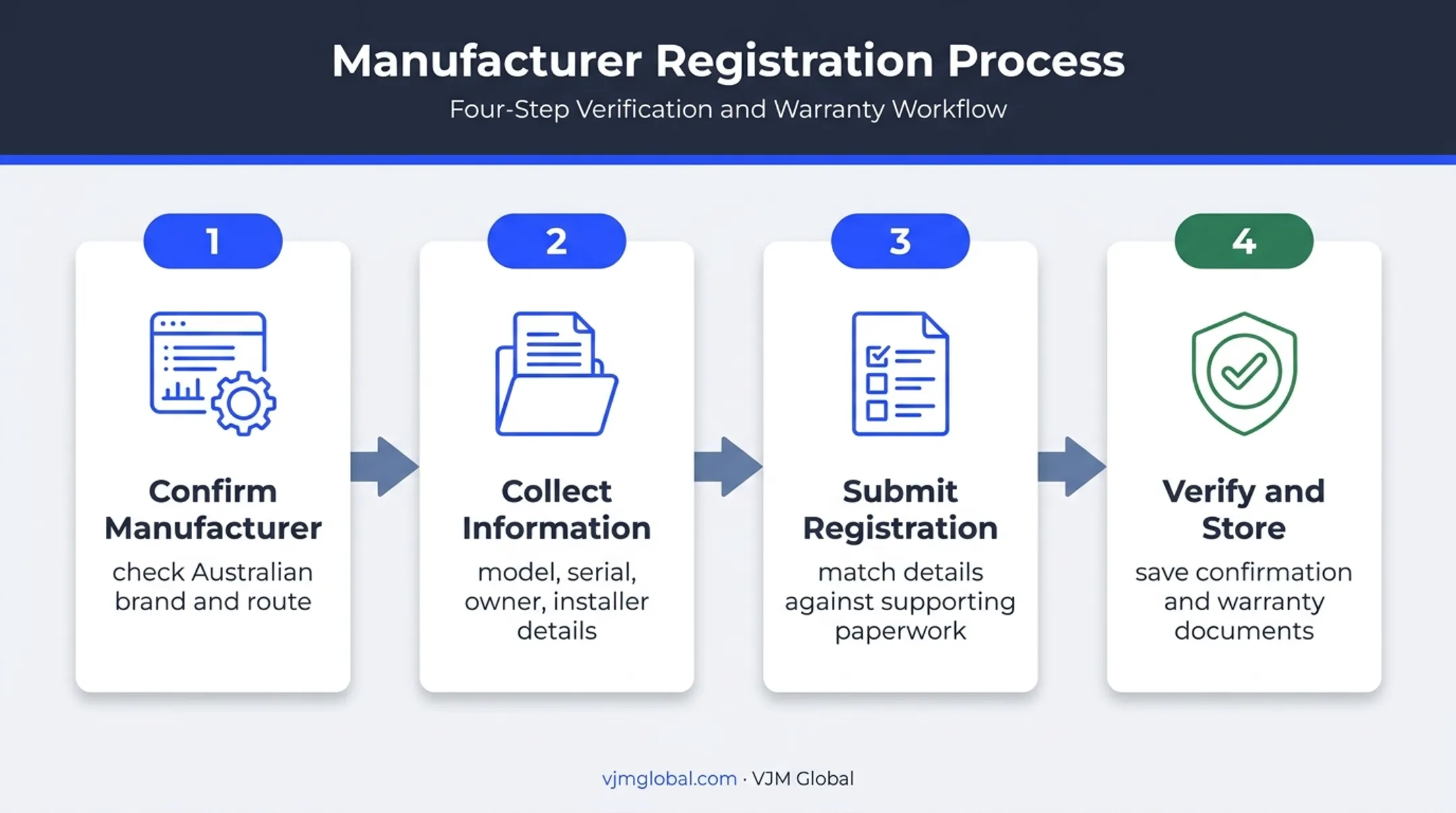 Four-step Australian boiler registration workflow from brand check to document storage