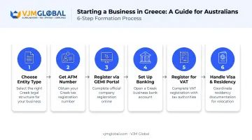 6-step process for registering a business in Greece from Australia