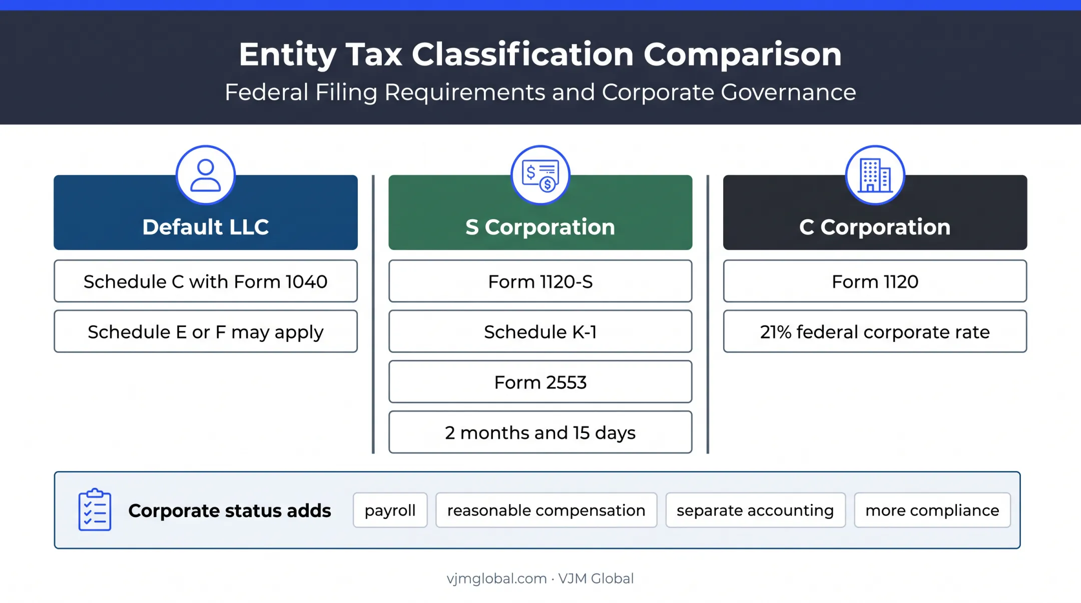 Three LLC federal tax treatment options with filing forms and requirements