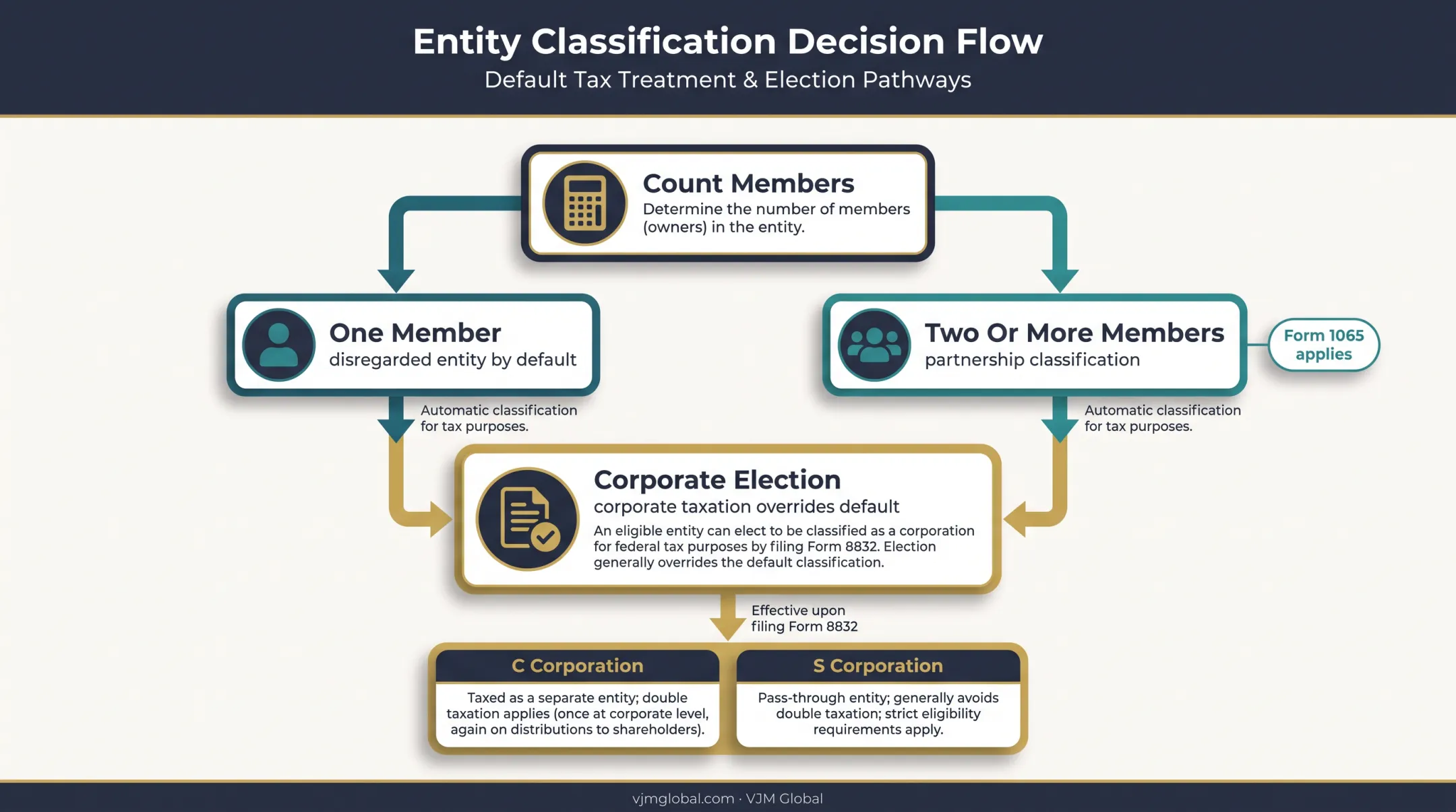 LLC member count and federal tax classification decision map