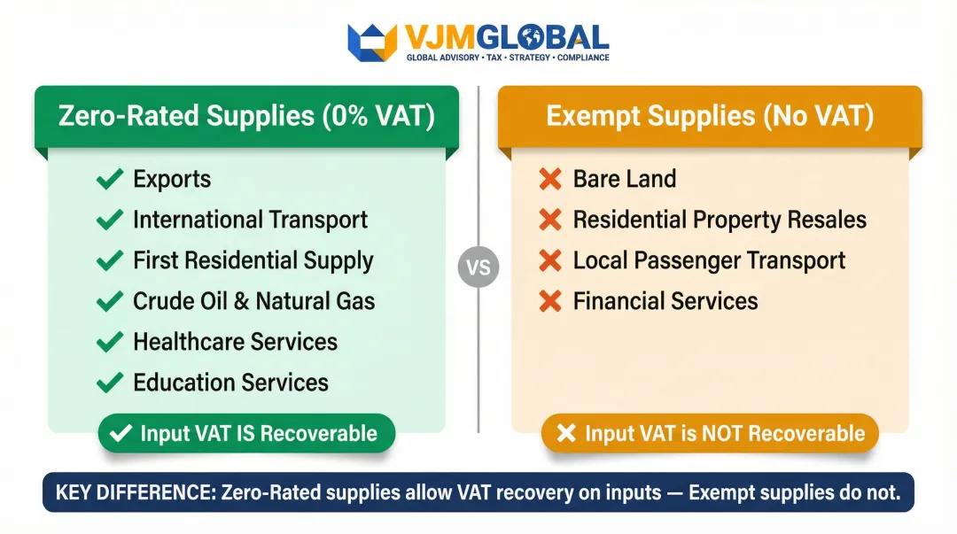 Zero-rated versus exempt VAT supplies side-by-side comparison infographic UAE
