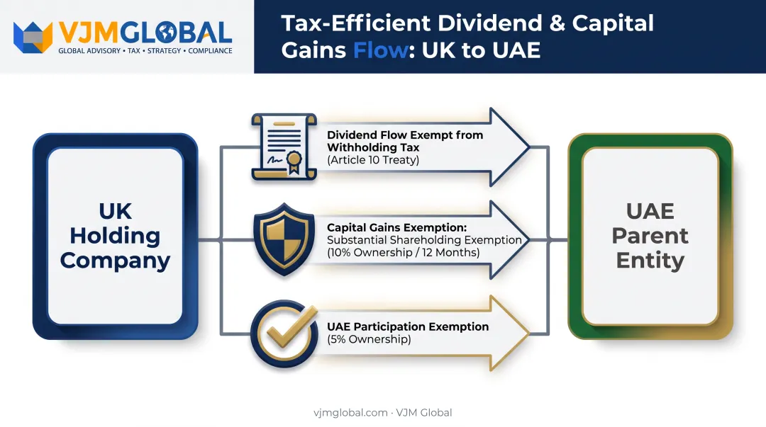 UK-UAE tax treaty dividend and capital gains exemption flow diagram