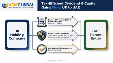 UK-UAE tax treaty dividend and capital gains exemption flow diagram