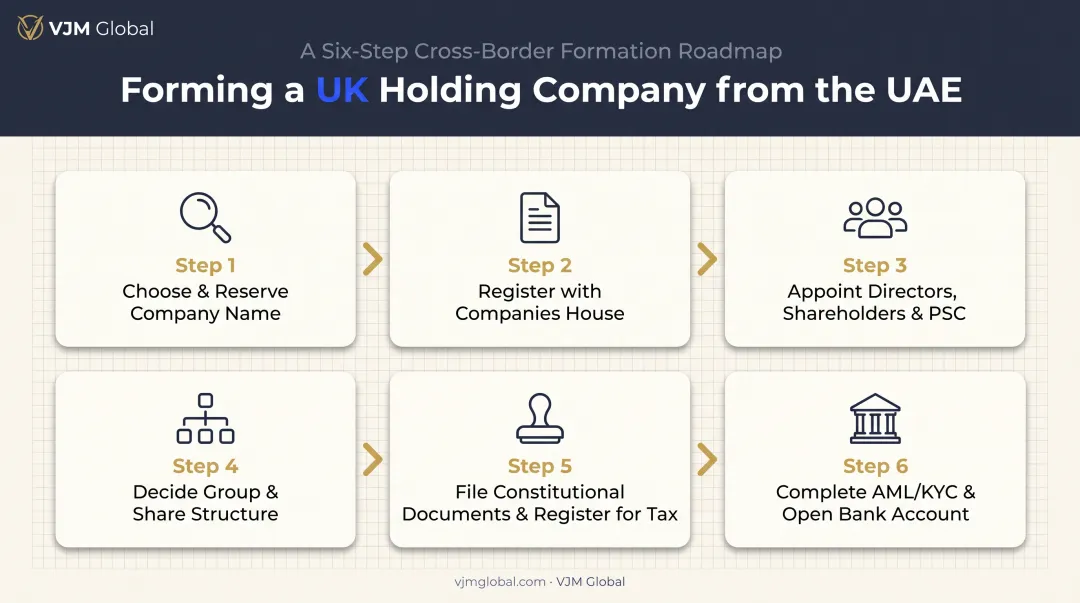 6-step UK holding company formation process for UAE entrepreneurs