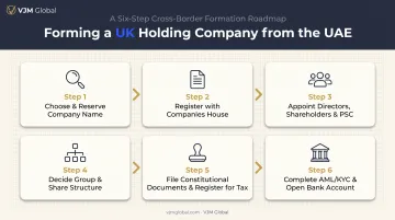 6-step UK holding company formation process for UAE entrepreneurs