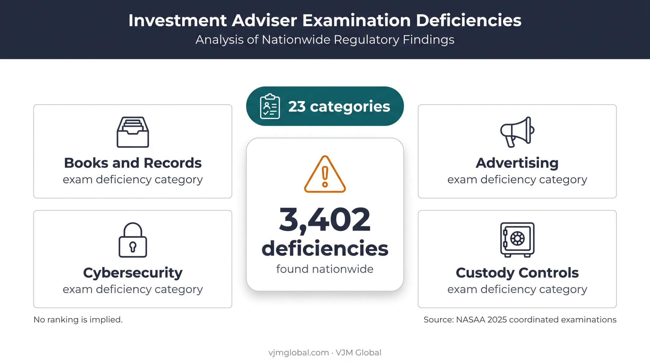 Investment adviser examination deficiencies across 23 compliance categories