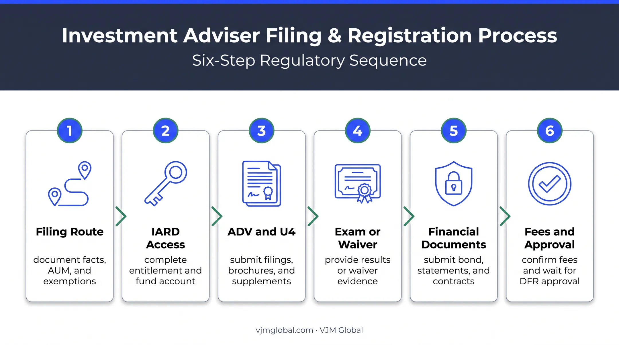 Six-step Oregon investment adviser registration filing process