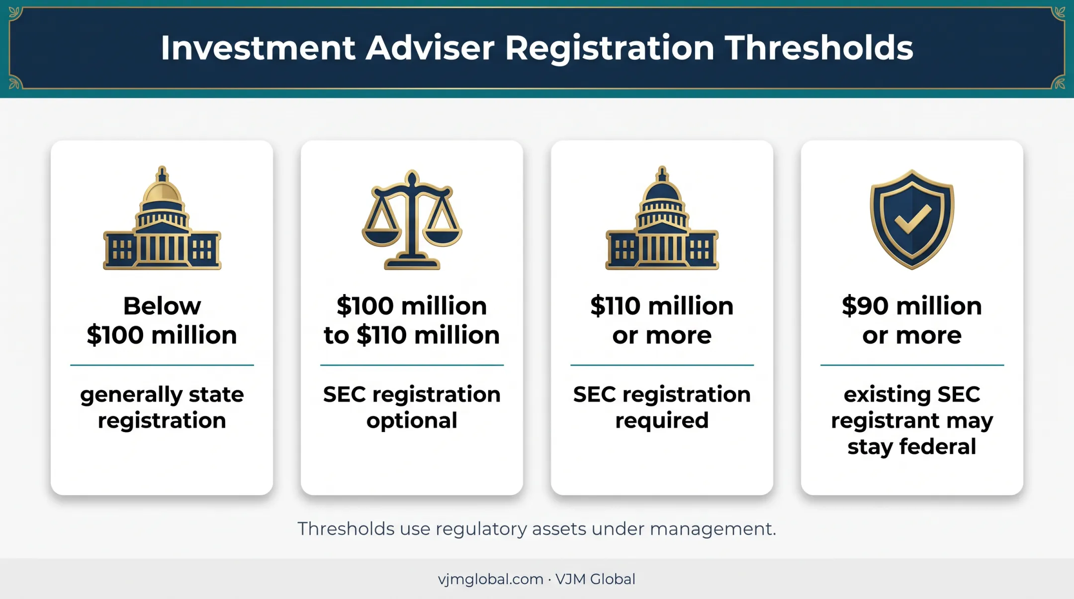 Oregon and SEC investment adviser registration thresholds by RAUM