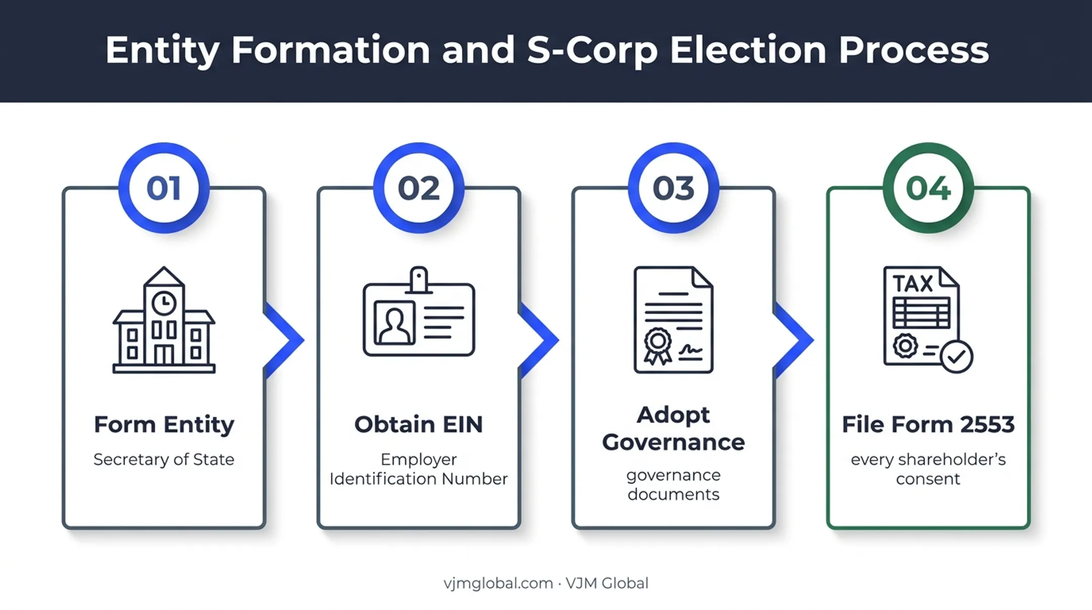 Four-step S corporation formation and election process