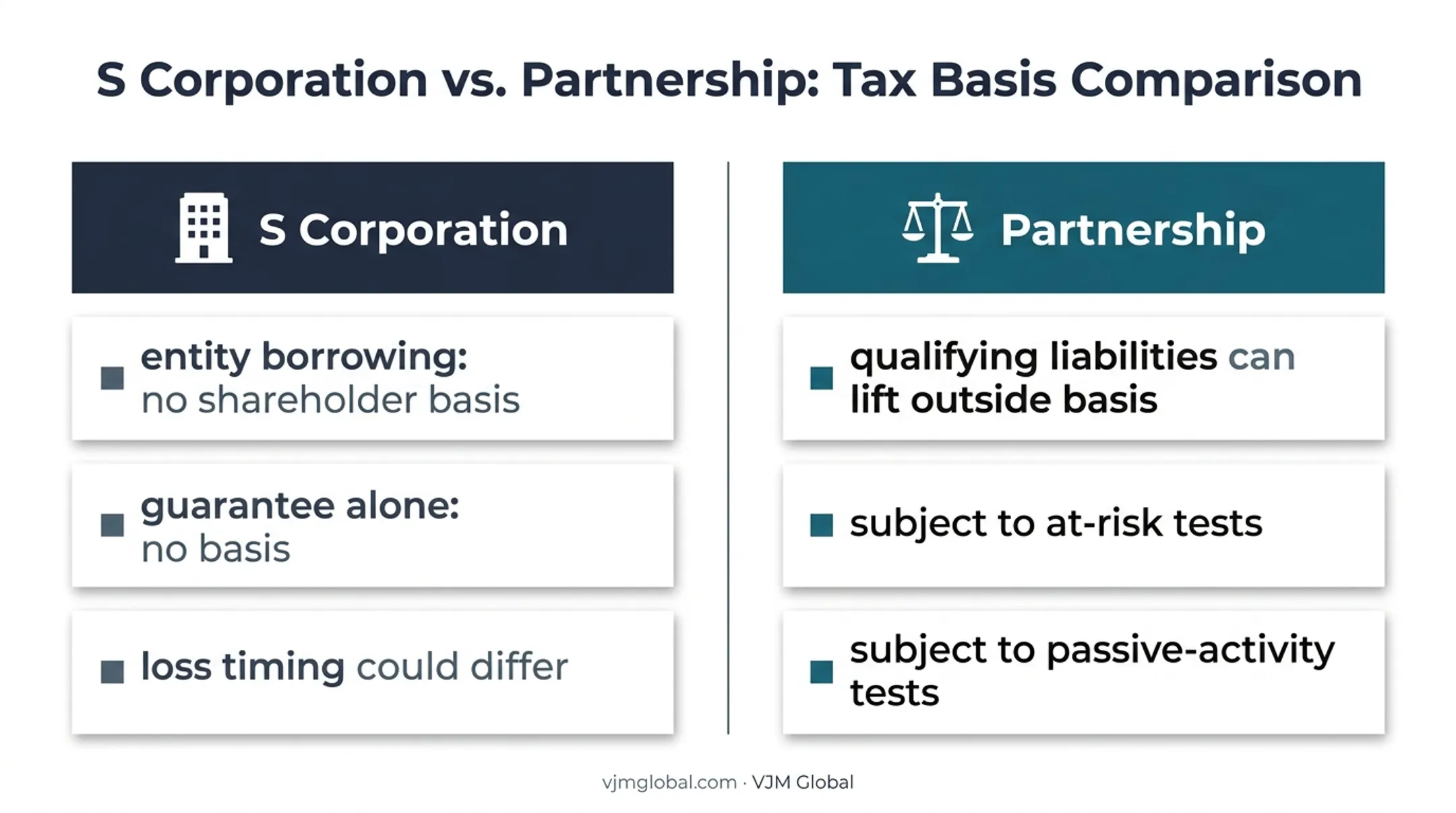 S corporation versus partnership debt basis and loss limitation comparison